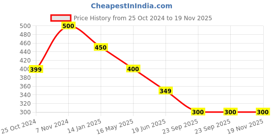 tatacliq.com Rangriti Purple Printed Dupatta rangriti Price History Graph from 25 Oct 2024 to 19 Nov 2025