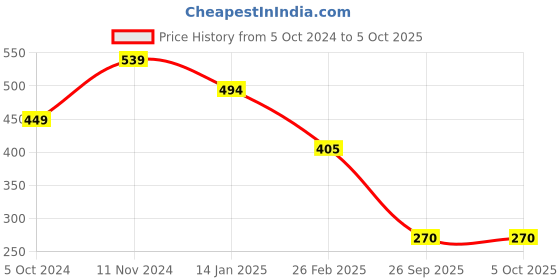 tatacliq.com Rangriti Purple Printed Dupatta rangriti Price History Graph from 5 Oct 2024 to 4 Oct 2025