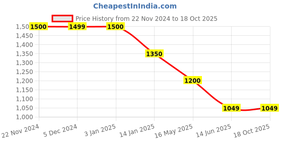 tatacliq.com Rangriti Purple Printed Maxi Dress rangriti Price History Graph from 22 Nov 2024 to 18 Oct 2025