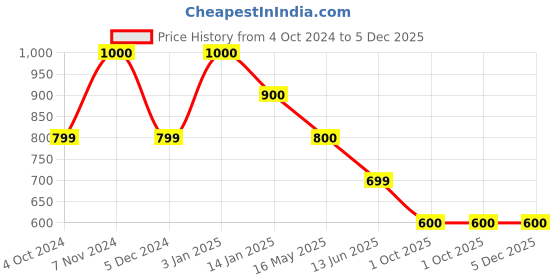 tatacliq.com Rangriti Purple Printed Straight Kurta rangriti Price History Graph from 4 Oct 2024 to 5 Dec 2025