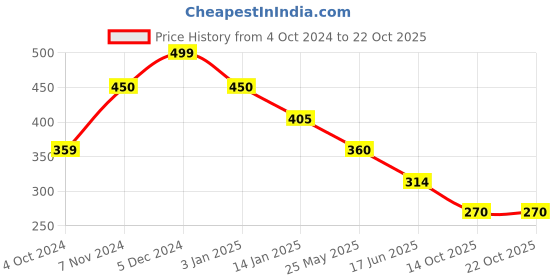 tatacliq.com Rangriti Purple Printed Straight Kurta rangriti Price History Graph from 4 Oct 2024 to 22 Oct 2025