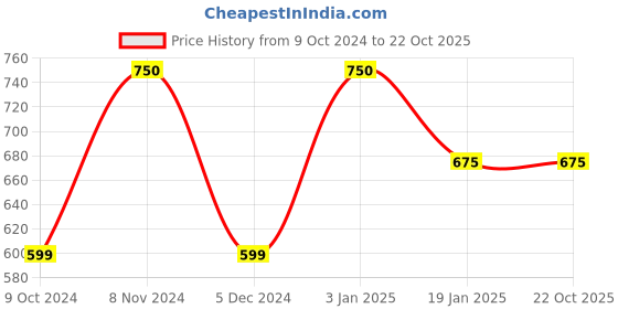 tatacliq.com Rangriti Purple Printed Straight Kurta rangriti Price History Graph from 9 Oct 2024 to 22 Oct 2025