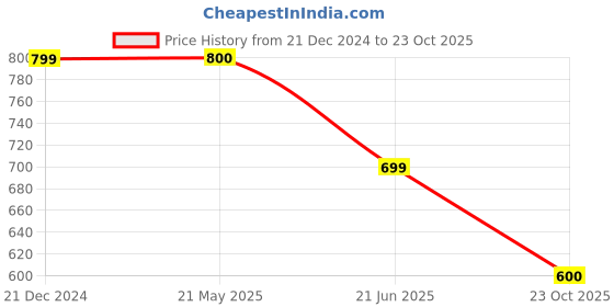 tatacliq.com Rangriti Purple Printed Straight Kurta rangriti Price History Graph from 21 Dec 2024 to 23 Oct 2025