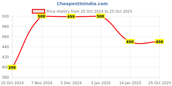 tatacliq.com Rangriti Purple Printed Top rangriti Price History Graph from 25 Oct 2024 to 25 Oct 2025