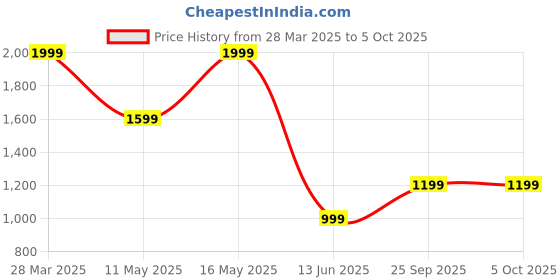tatacliq.com Rangriti Purple Regular Fit Printed Kurta rangriti Price History Graph from 28 Mar 2025 to 4 Oct 2025