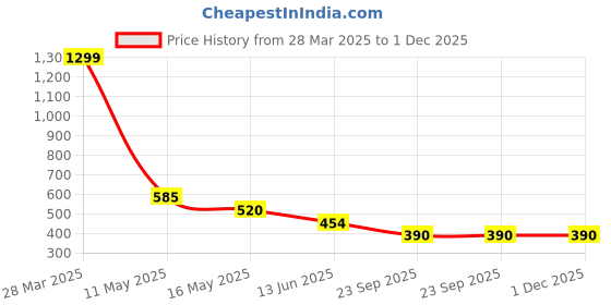 tatacliq.com Rangriti Purple Straight Fit Printed Kurta rangriti Price History Graph from 28 Mar 2025 to 30 Nov 2025