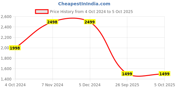 tatacliq.com Rangriti Red & Black Calf Length A Line Kurta With Inner rangriti Price History Graph from 4 Oct 2024 to 5 Oct 2025