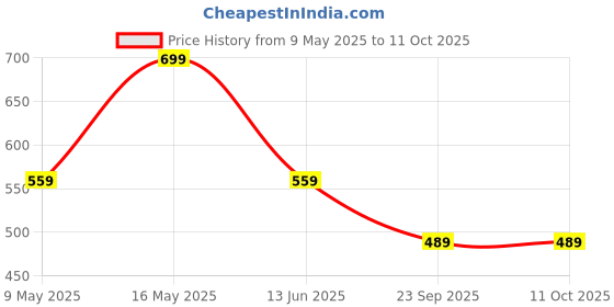 tatacliq.com Rangriti Red Cotton Regular Fit Printed Dupatta rangriti Price History Graph from 9 May 2025 to 11 Oct 2025