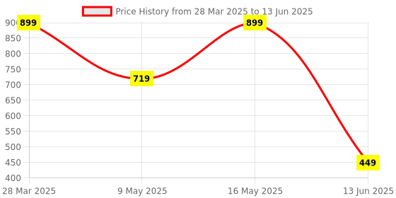 tatacliq.com Rangriti Red Dupatta rangriti Price History Graph from 28 Mar 2025 to 13 Jun 2025