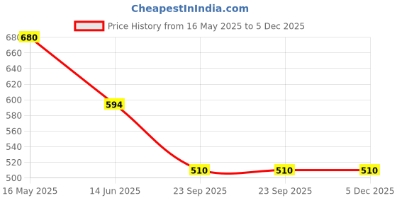 tatacliq.com Rangriti Red Embroidered Straight Kurta rangriti Price History Graph from 16 May 2025 to 5 Dec 2025