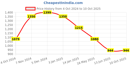 tatacliq.com Rangriti Red Printed A-Line Dress rangriti Price History Graph from 4 Oct 2024 to 10 Oct 2025