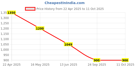 tatacliq.com Rangriti Red Printed A-Line Dress rangriti Price History Graph from 22 Apr 2025 to 10 Oct 2025