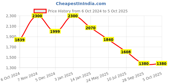 tatacliq.com Rangriti Red Printed A-Line Dress With Jacket rangriti Price History Graph from 6 Oct 2024 to 4 Oct 2025