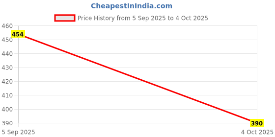 tatacliq.com Rangriti Red Printed Assymetric Dress rangriti Price History Graph from 5 Sep 2025 to 4 Oct 2025