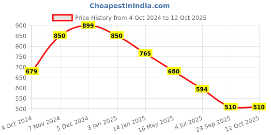 tatacliq.com Rangriti Red Printed Knee Length A Line Kurta rangriti Price History Graph from 4 Oct 2024 to 12 Oct 2025