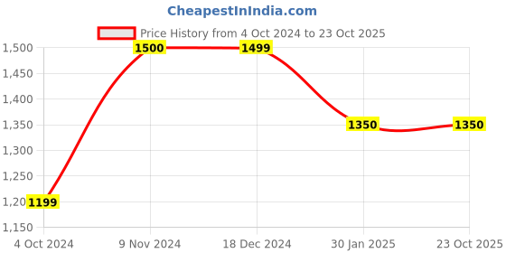 tatacliq.com Rangriti Red Printed Maxi Dress rangriti Price History Graph from 4 Oct 2024 to 21 Oct 2025