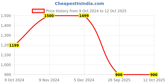 tatacliq.com Rangriti Red Printed Maxi Dress rangriti Price History Graph from 9 Oct 2024 to 11 Oct 2025
