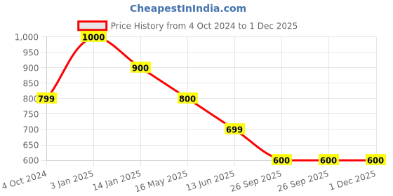 tatacliq.com Rangriti Red Printed Straight Kurta rangriti Price History Graph from 4 Oct 2024 to 1 Dec 2025
