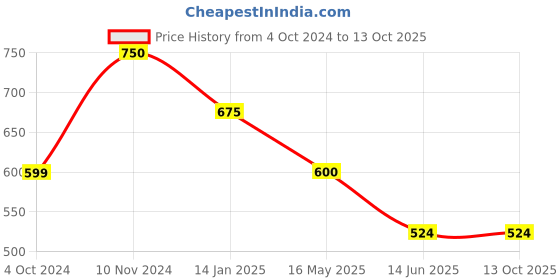 tatacliq.com Rangriti Red Printed Straight Kurta rangriti Price History Graph from 4 Oct 2024 to 13 Oct 2025