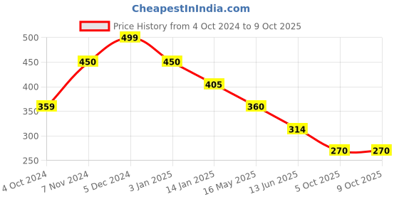 tatacliq.com Rangriti Red Printed Straight Kurta rangriti Price History Graph from 4 Oct 2024 to 8 Oct 2025