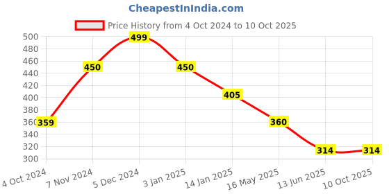 tatacliq.com Rangriti Red Printed Straight Kurta rangriti Price History Graph from 4 Oct 2024 to 10 Oct 2025