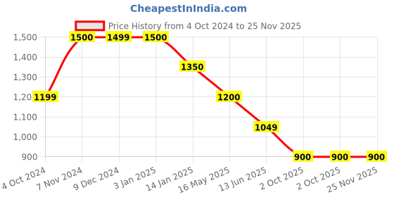 tatacliq.com Rangriti Red Printed Straight Kurta rangriti Price History Graph from 4 Oct 2024 to 25 Nov 2025