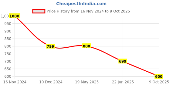 tatacliq.com Rangriti Red Printed Straight Kurta rangriti Price History Graph from 16 Nov 2024 to 9 Oct 2025