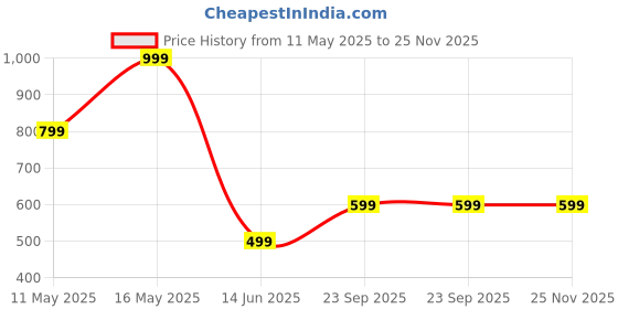 tatacliq.com Rangriti Red Printed Straight Kurta rangriti Price History Graph from 11 May 2025 to 25 Nov 2025