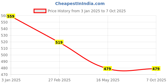 tatacliq.com Rangriti Red Printed Straight Kurta rangriti Price History Graph from 3 Jan 2025 to 7 Oct 2025