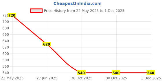 tatacliq.com Rangriti Red Printed Straight Kurta rangriti Price History Graph from 22 May 2025 to 1 Dec 2025