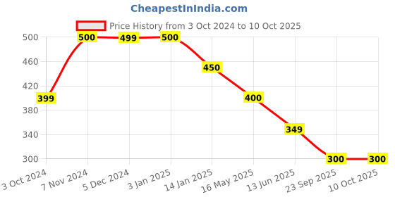 tatacliq.com Rangriti Red Printed Top rangriti Price History Graph from 3 Oct 2024 to 9 Oct 2025