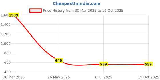 tatacliq.com Rangriti Red Straight Fit Printed Kurta rangriti Price History Graph from 30 Mar 2025 to 19 Oct 2025