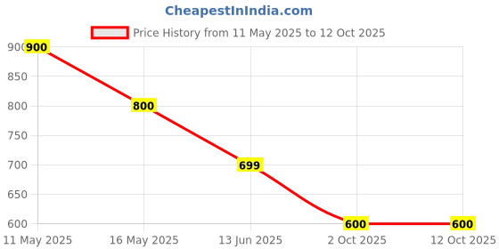 tatacliq.com Rangriti Red Straight Fit Printed Kurta rangriti Price History Graph from 11 May 2025 to 12 Oct 2025