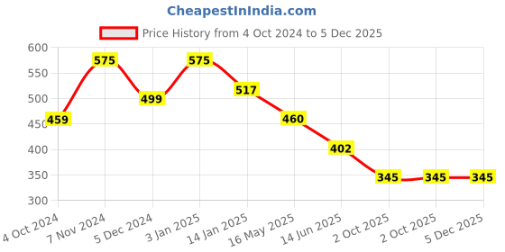 tatacliq.com Rangriti Red Straight Kurta rangriti Price History Graph from 4 Oct 2024 to 5 Dec 2025
