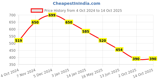 tatacliq.com Rangriti Red Straight Kurta rangriti Price History Graph from 4 Oct 2024 to 14 Oct 2025