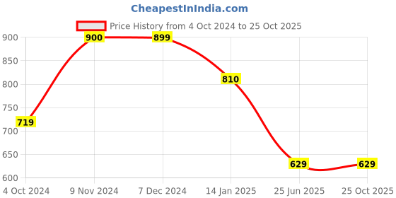 tatacliq.com Rangriti Red Woven Pattern Straight Kurta rangriti Price History Graph from 4 Oct 2024 to 24 Oct 2025