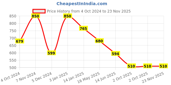 tatacliq.com Rangriti Royal Blue Printed A Line Kurta rangriti Price History Graph from 4 Oct 2024 to 23 Nov 2025