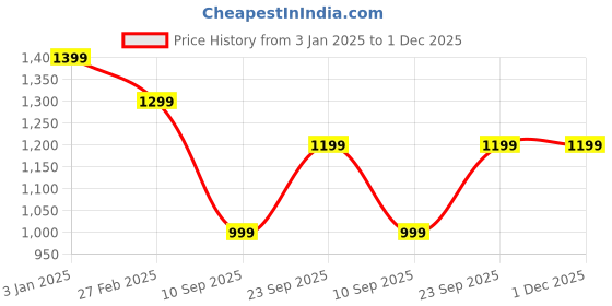tatacliq.com Rangriti Rust Embroidered Straight Kurta rangriti Price History Graph from 3 Jan 2025 to 1 Dec 2025