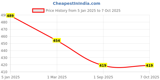 tatacliq.com Rangriti Rust Printed Dupatta rangriti Price History Graph from 5 Jan 2025 to 6 Oct 2025