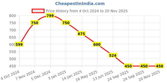 tatacliq.com Rangriti Rust Printed Straight Kurta rangriti Price History Graph from 4 Oct 2024 to 20 Nov 2025