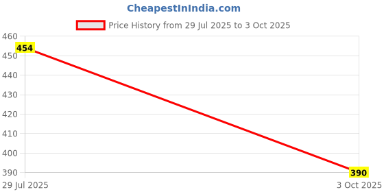 tatacliq.com Rangriti Rust Printed Straight Kurta rangriti Price History Graph from 29 Jul 2025 to 3 Oct 2025
