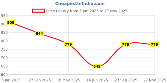 tatacliq.com Rangriti Sage Green Cotton Printed Top rangriti Price History Graph from 3 Jan 2025 to 26 Nov 2025