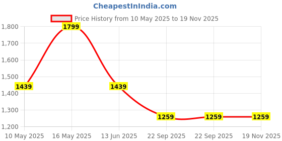 tatacliq.com Rangriti Sage Green Embroidered Kurtas rangriti Price History Graph from 10 May 2025 to 18 Nov 2025