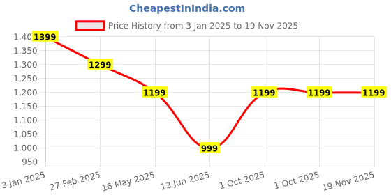 tatacliq.com Rangriti Sage Green Embroidered Straight Kurta rangriti Price History Graph from 3 Jan 2025 to 18 Nov 2025