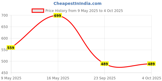 tatacliq.com Rangriti Sage Green Printed Dupatta rangriti Price History Graph from 9 May 2025 to 4 Oct 2025