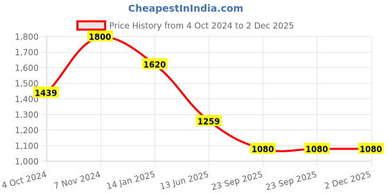 tatacliq.com Rangriti Sage Green Printed Jumpsuit rangriti Price History Graph from 4 Oct 2024 to 2 Dec 2025