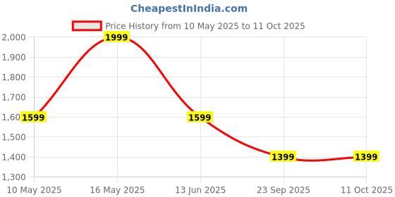 tatacliq.com Rangriti Sage Green Regular Fit Embroidered Kurta rangriti Price History Graph from 10 May 2025 to 11 Oct 2025