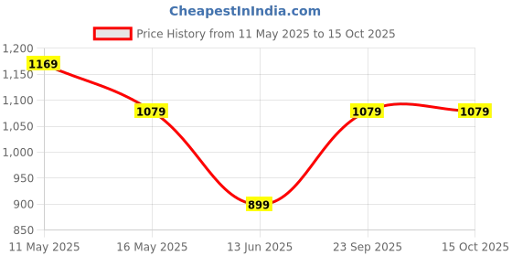 tatacliq.com Rangriti Sage Green Regular Fit Printed Kurta rangriti Price History Graph from 11 May 2025 to 14 Oct 2025