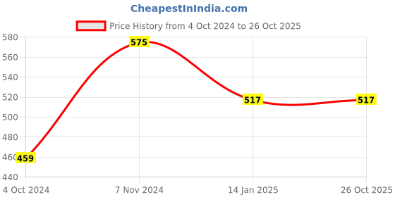 tatacliq.com Rangriti Sky Blue Cotton Printed Straight Kurta rangriti Price History Graph from 4 Oct 2024 to 25 Oct 2025