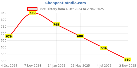 tatacliq.com Rangriti Sky Blue Printed Straight Kurta rangriti Price History Graph from 4 Oct 2024 to 2 Nov 2025